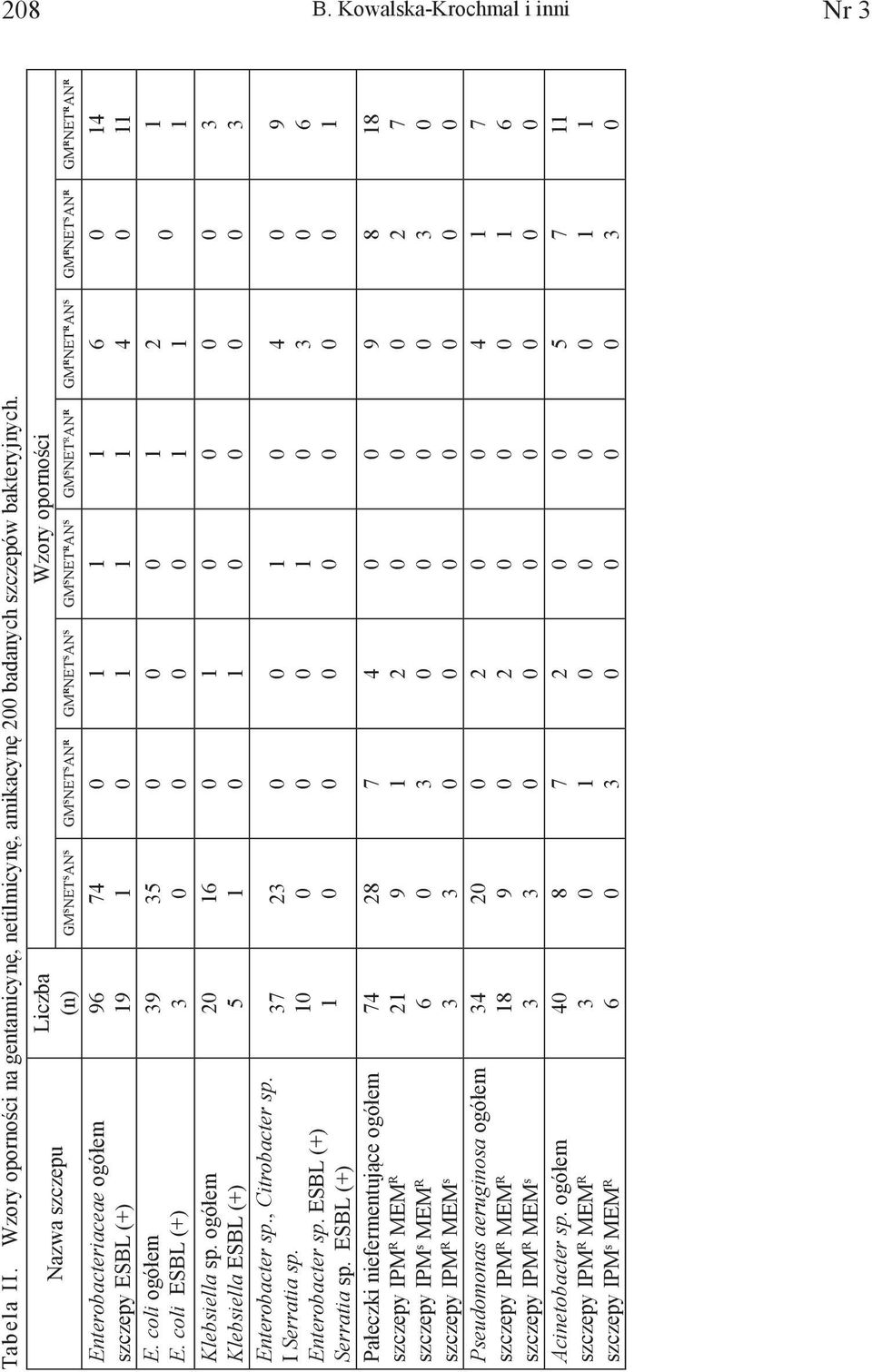 ESBL (+) Pałeczki niefermentujące ogółem szczepy IPM R MEM R szczepy IPM s MEM R szczepy IPM R MEM s Pseudomonas aeruginosa ogółem szczepy IPM R MEM R szczepy IPM R MEM s Acinetobacter sp.
