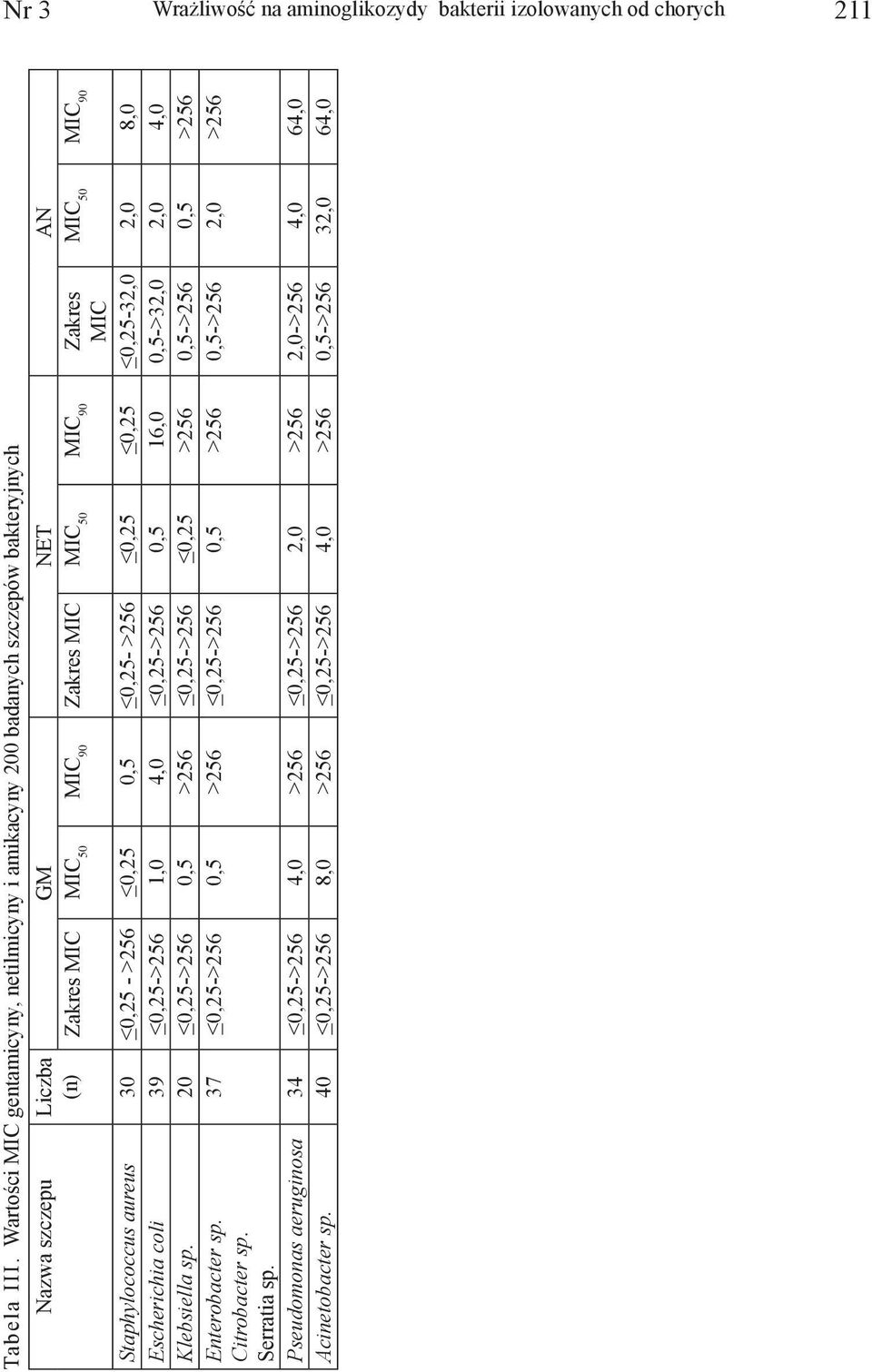 5 MIC 9 Zakres MIC 5 MIC 9 MIC Staphylococcus aureus,5 - >56,5,5,5- >56,5,5,5-,, 8, Escherichia coli 9,5->56, 4,,5->56,5 6,,5->,, 4, Klebsiella sp.