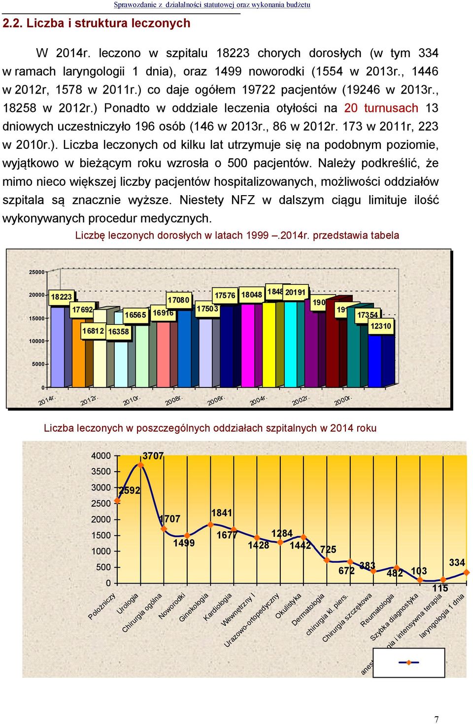 , 18258 w 2012r.) Ponadto w oddziale leczenia otyłości na 20 turnusach 13 dniowych uczestniczyło 196 osób (146 w 2013r., 86 w 2012r. 173 w 2011r, 223 w 2010r.). Liczba leczonych od kilku lat utrzymuje się na podobnym poziomie, wyjątkowo w bieżącym roku wzrosła o 500 pacjentów.