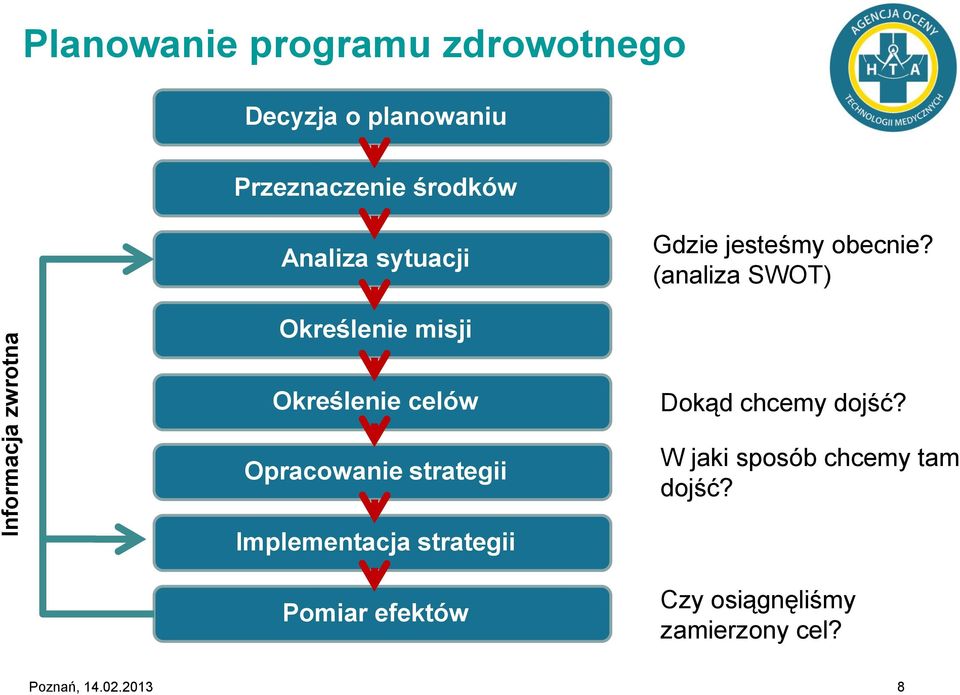 (analiza SWOT) Określenie misji Określenie celów Opracowanie strategii Dokąd chcemy