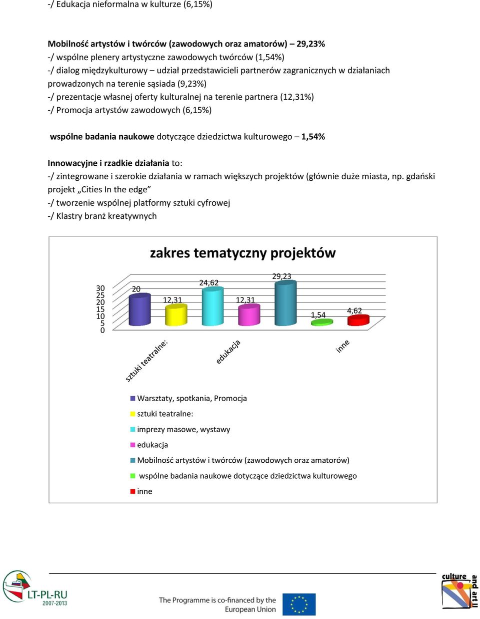 (6,15%) wspólne badania naukowe dotyczące dziedzictwa kulturowego 1,54% Innowacyjne i rzadkie działania to: -/ zintegrowane i szerokie działania w ramach większych projektów (głównie duże miasta, np.