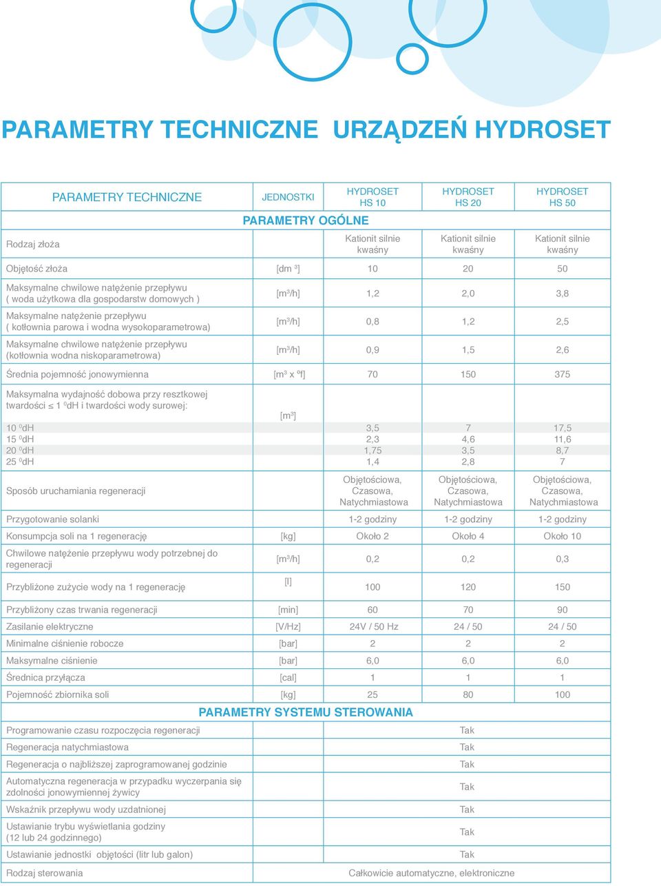 wysokoparametrowa) Maksymalne chwilowe natężenie przepływu (kotłownia wodna niskoparametrowa) [m 3 /h] 1,2 2,0 3,8 [m 3 /h] 0,8 1,2 2,5 [m 3 /h] 0,9 1,5 2,6 Średnia pojemność jonowymienna [m 3 x ºf]