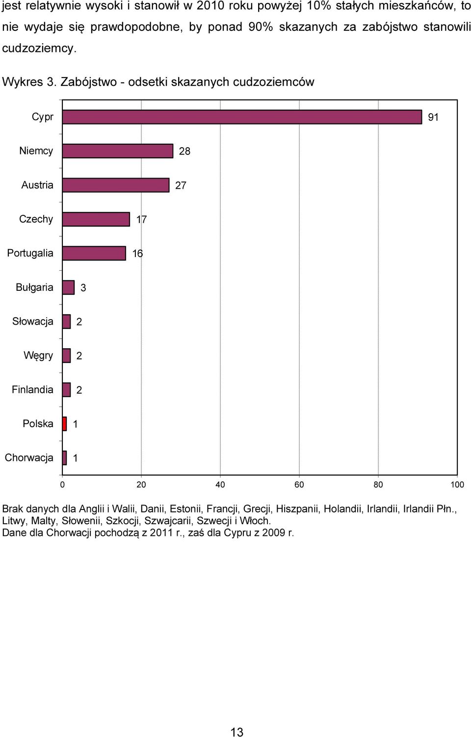 Zabójstwo - odsetki skazanych cudzoziemców Cypr 9 28 Austria 27 Czechy 7 Portugalia 6 Bułgaria 3 Słowacja 2 Węgry 2 Finlandia 2 Chorwacja 0 20