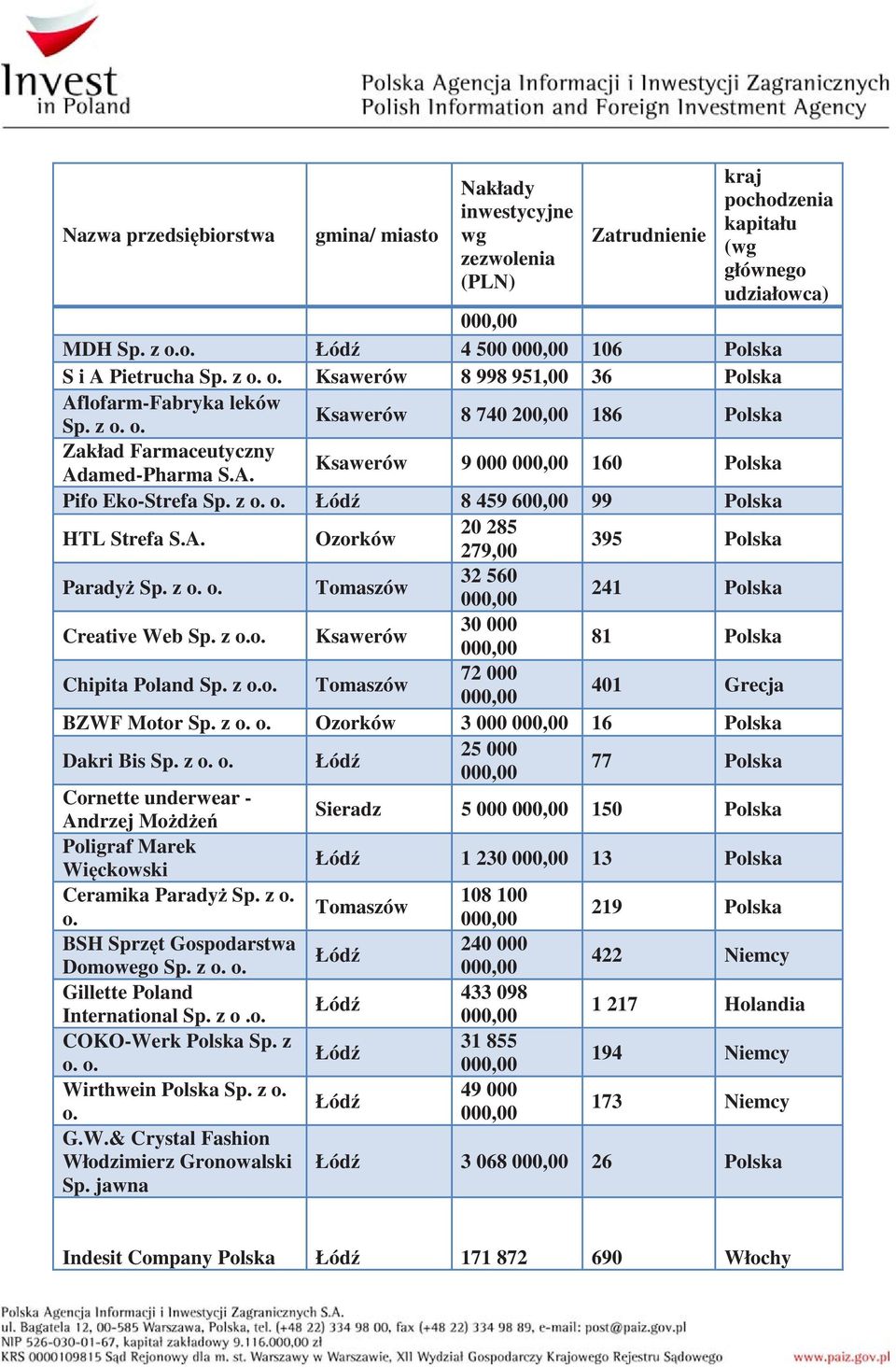 z o. o. 8 459 600,00 99 Polska HTL Strefa S.A. Ozorków 20 285 279,00 395 Polska Parady Sp. z o. o. Tomaszów 32 560 241 Polska Creative Web Sp. z o.o. Ksawerów 30 000 81 Polska Chipita Poland Sp. z o.o. Tomaszów 72 000 401 Grecja BZWF Motor Sp.