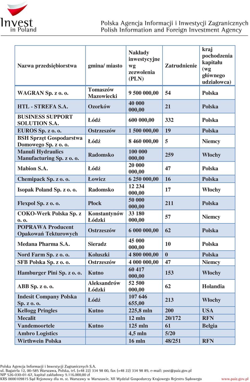 000 21 Polska BUSINESS SUPPORT SOLUTION S.A. 600 332 Polska EUROS Sp. z o. o. Ostrzeszów 1 500 19 Polska BSH Sprz t Gospodarstwa Domowego Sp. z o. o. 8 460 5 Niemcy Manuli Hydraulics 100 000 Radomsko Manufacturing Sp.