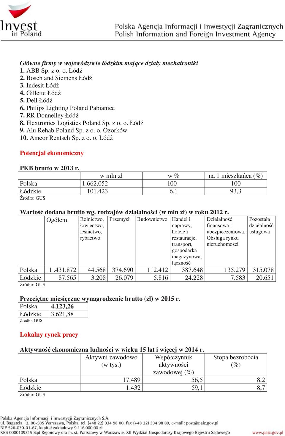 052 100 100 Łódzkie 101.423 6,1 93,3 ródło: GUS Warto dodana brutto wg. rodzajów działalno ci (w mln zł) w roku 2012 r.