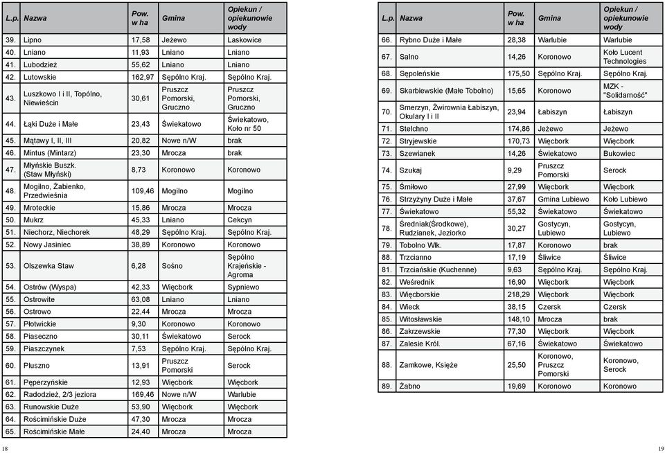 Mątawy I, II, III 20,82 Nowe n/w brak 46. Mintus (Mintarz) 23,30 Mrocza brak 47. Młyńskie Buszk. (Staw Młyński) 8,73 Koronowo Koronowo 48. Mogilno, Żabienko, Przedwieśnia 109,46 Mogilno Mogilno 49.