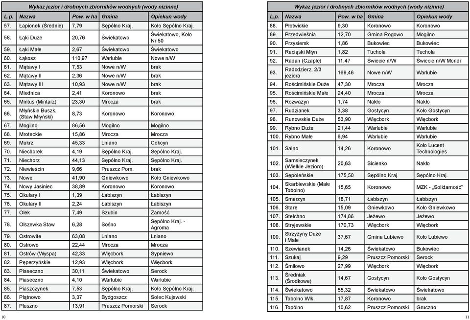 Mątawy III 10,93 Nowe n/w brak 64. Miednica 2,41 Koronowo brak 65. Mintus (Mintarz) 23,30 Mrocza brak 66. Młyńskie Buszk. (Staw Młyński) 8,73 Koronowo Koronowo 67. Mogilno 86,56 Mogilno Mogilno 68.