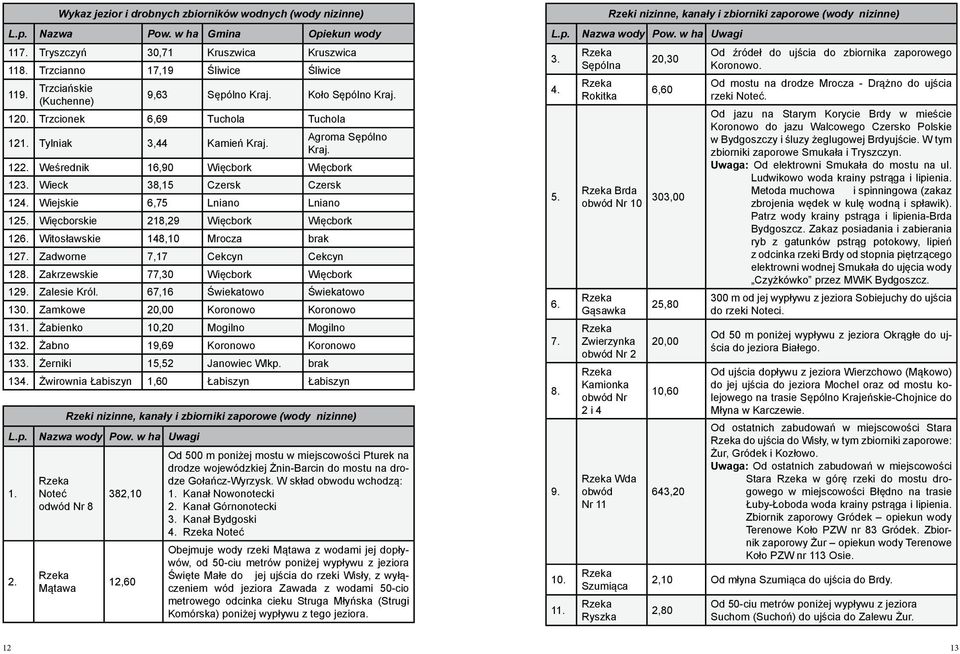 Wieck 38,15 Czersk Czersk 124. Wiejskie 6,75 Lniano Lniano 125. Więcborskie 218,29 Więcbork Więcbork 126. Witosławskie 148,10 Mrocza brak 127. Zadworne 7,17 Cekcyn Cekcyn 128.