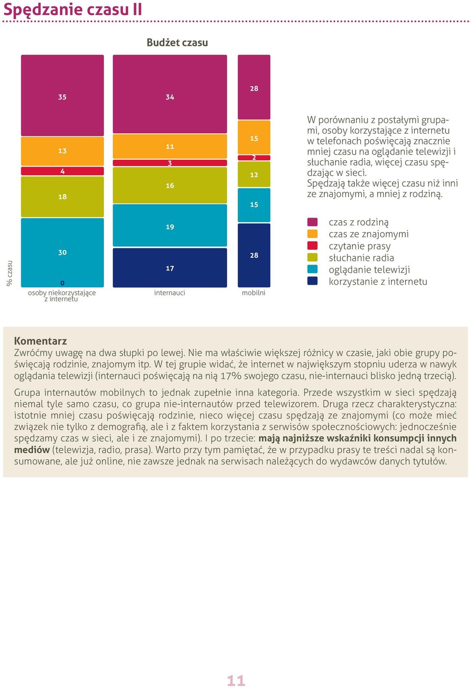 % czasu 30 0 osoby niekorzystające z internetu 19 17 internauci 28 mobilni czas z rodziną czas ze znajomymi czytanie prasy słuchanie radia oglądanie telewizji korzystanie z internetu Zwróćmy uwagę na