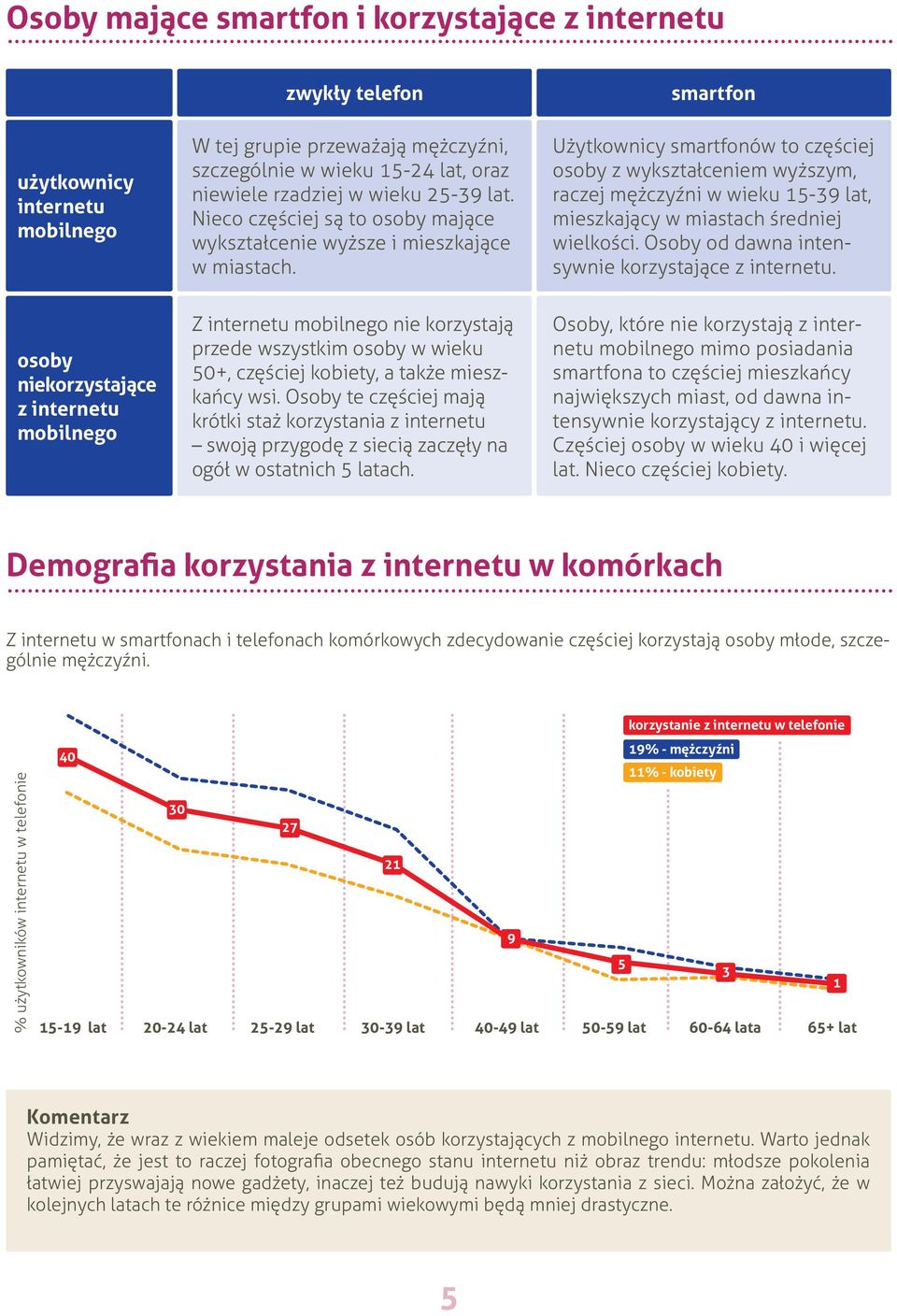 smartfon Użytkownicy smartfonów to częściej osoby z wykształceniem wyższym, raczej mężczyźni w wieku 15-39 lat, mieszkający w miastach średniej wielkości.