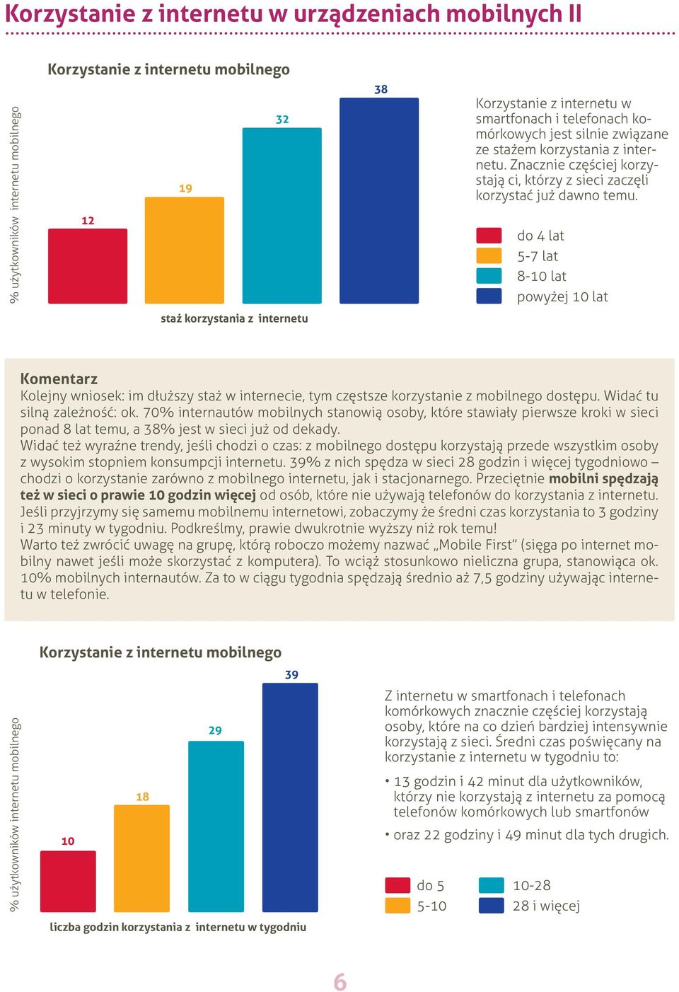 do 4 lat 5-7 lat 8-10 lat powyżej 10 lat staż korzystania z internetu Kolejny wniosek: im dłuższy staż w internecie, tym częstsze korzystanie z mobilnego dostępu. Widać tu silną zależność: ok.