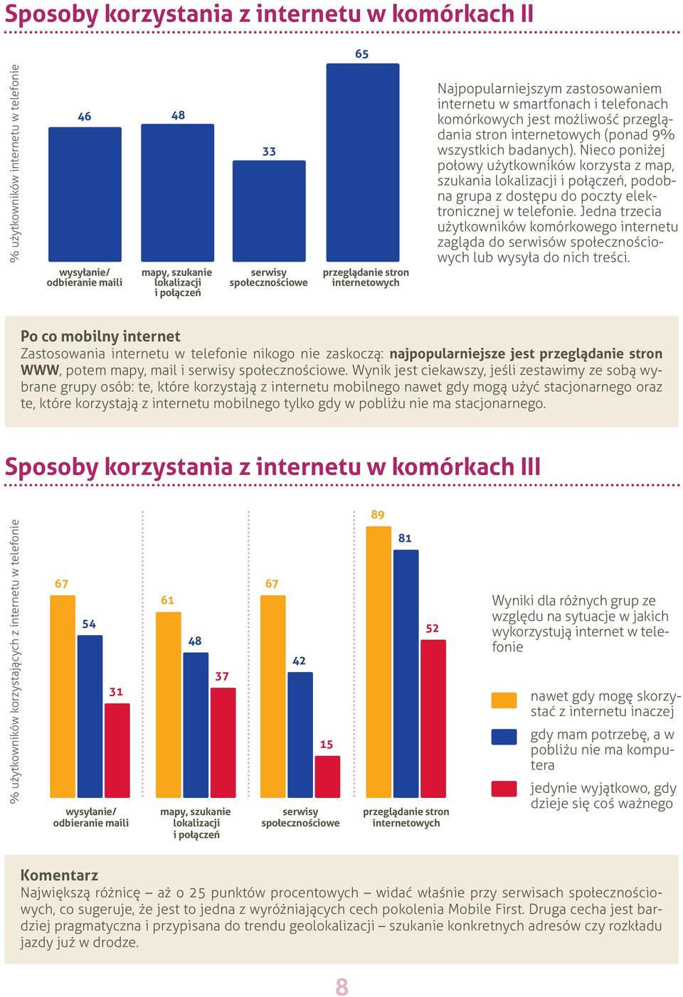 Nieco poniżej połowy użytkowników korzysta z map, szukania lokalizacji i połączeń, podobna grupa z dostępu do poczty elektronicznej w telefonie.