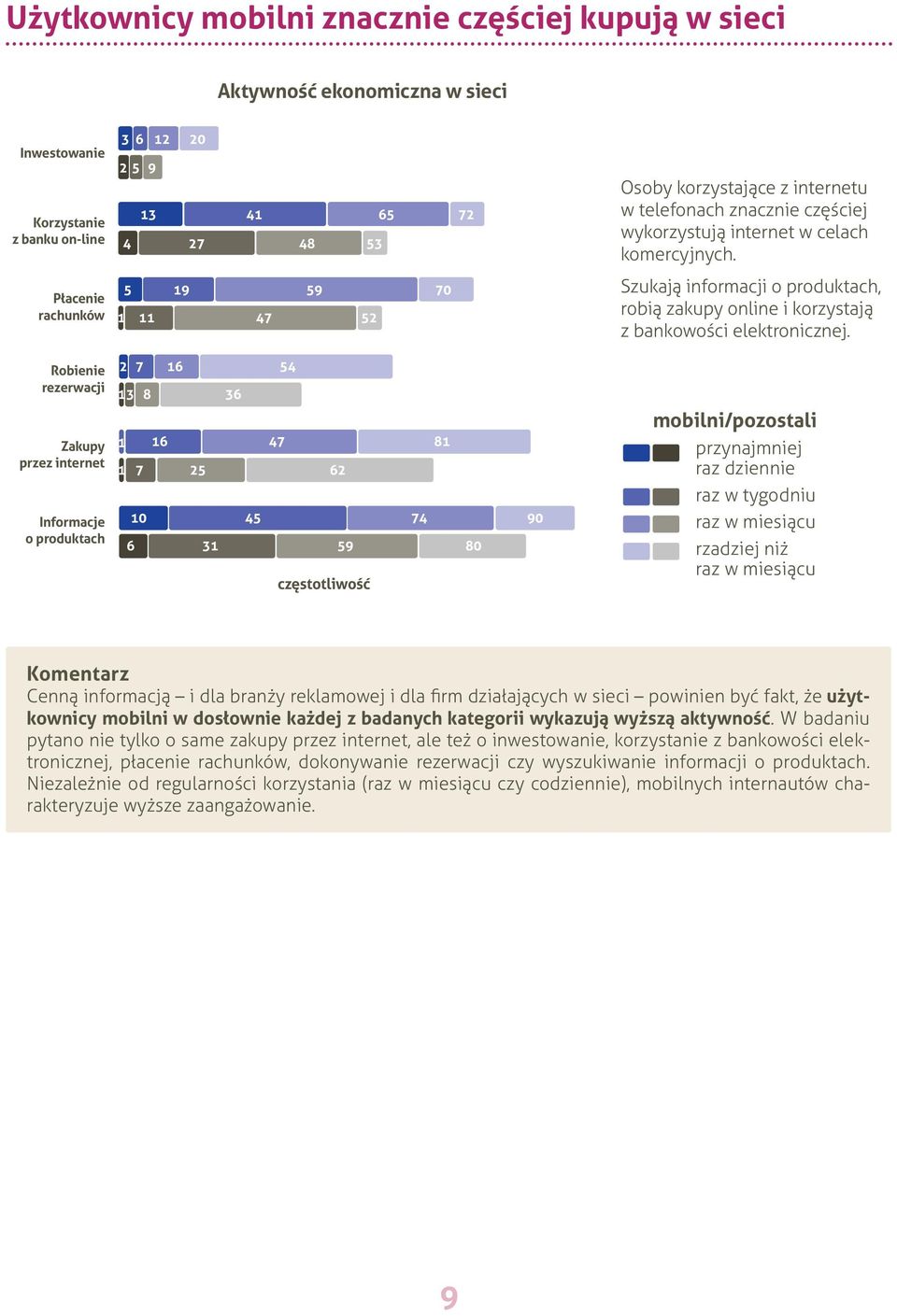 Płacenie rachunków 1 5 19 59 70 11 47 52 Szukają informacji o produktach, robią zakupy online i korzystają z bankowości elektronicznej.