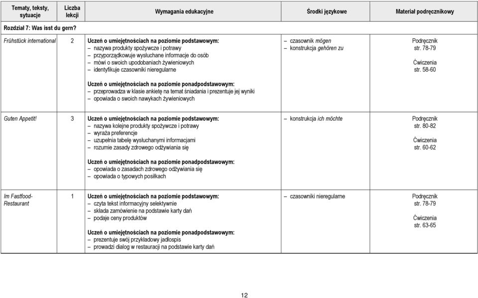 identyfikuje czasowniki nieregularne przeprowadza w klasie ankietę na temat śniadania i prezentuje jej wyniki opowiada o swoich nawykach żywieniowych czasownik mögen konstrukcja gehören zu str.