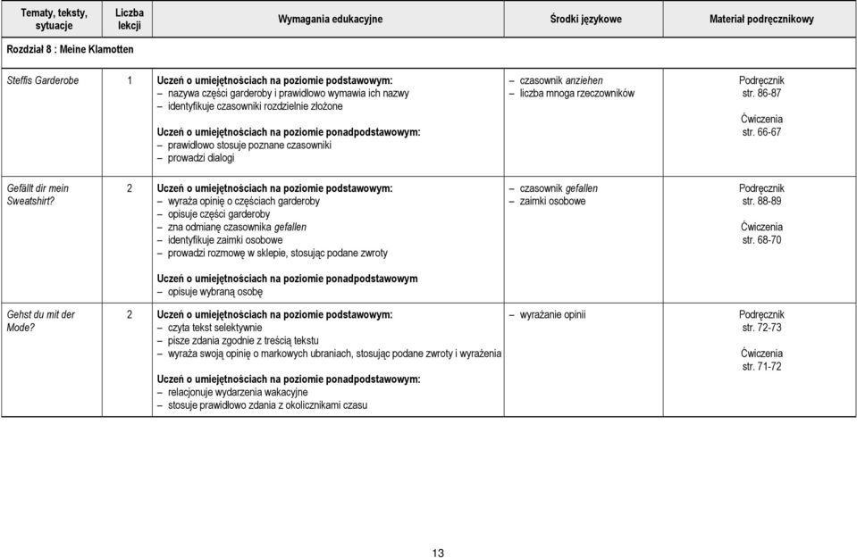 2 Uczeń o umiejętnościach na poziomie podstawowym: wyraża opinię o częściach garderoby opisuje części garderoby zna odmianę czasownika gefallen identyfikuje zaimki osobowe prowadzi rozmowę w sklepie,