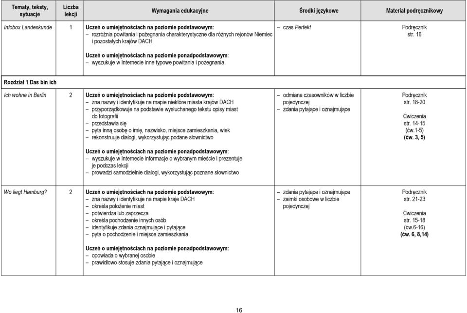 16 wyszukuje w Internecie inne typowe powitania i pożegnania Rozdział 1 Das bin ich Ich wohne in Berlin 2 Uczeń o umiejętnościach na poziomie podstawowym: zna nazwy i identyfikuje na mapie niektóre