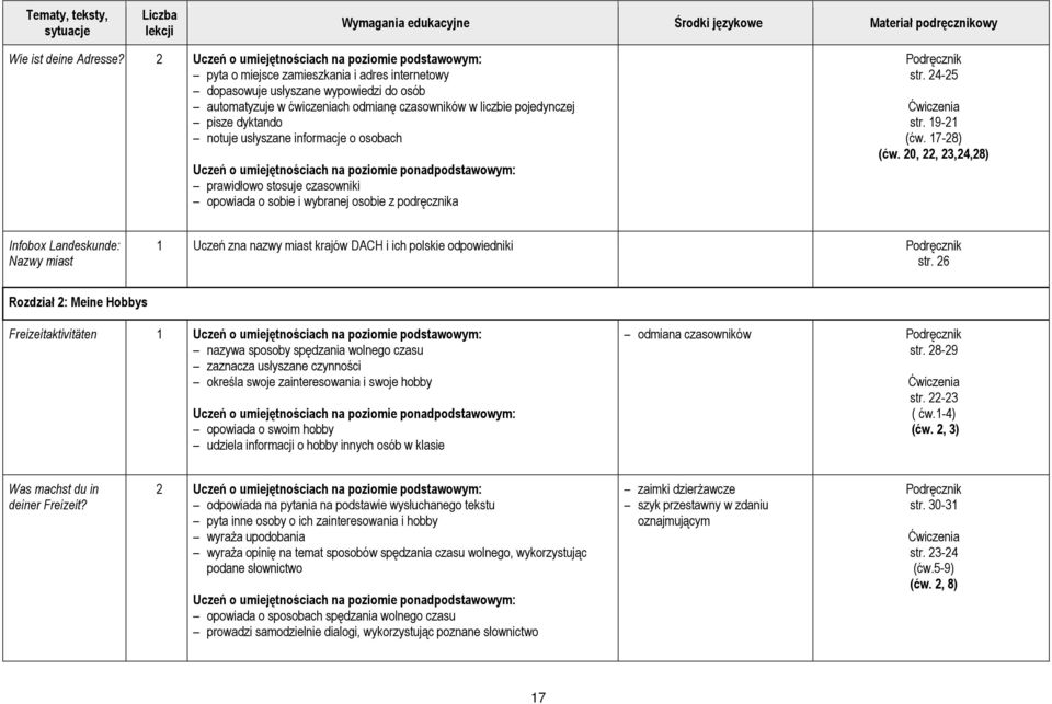 pojedynczej pisze dyktando notuje usłyszane informacje o osobach prawidłowo stosuje czasowniki opowiada o sobie i wybranej osobie z podręcznika str. 24-25 str. 19-21 (ćw. 17-28) (ćw.
