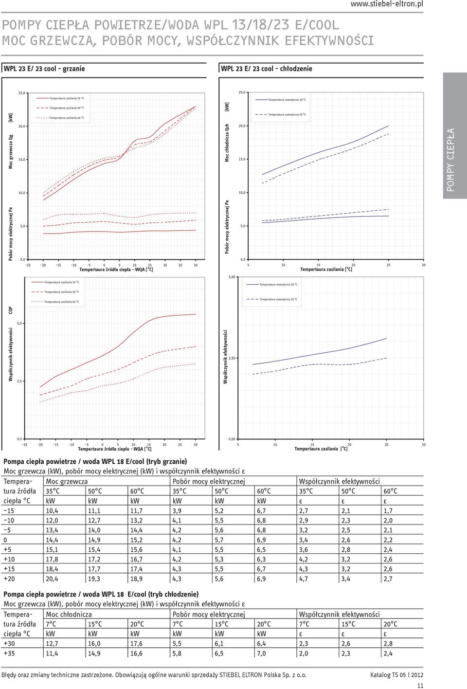 zewnętrzna 35 C 5 10 15 20 25 30 Tempertaura zasilania [ o C] Temperatura zewnętrzna 30 C Temperatura zewnętrzna 35 C Współczynnik efektywności CP Współczynnik efektywności 0-25 -20-15 -10-5 0 5 10