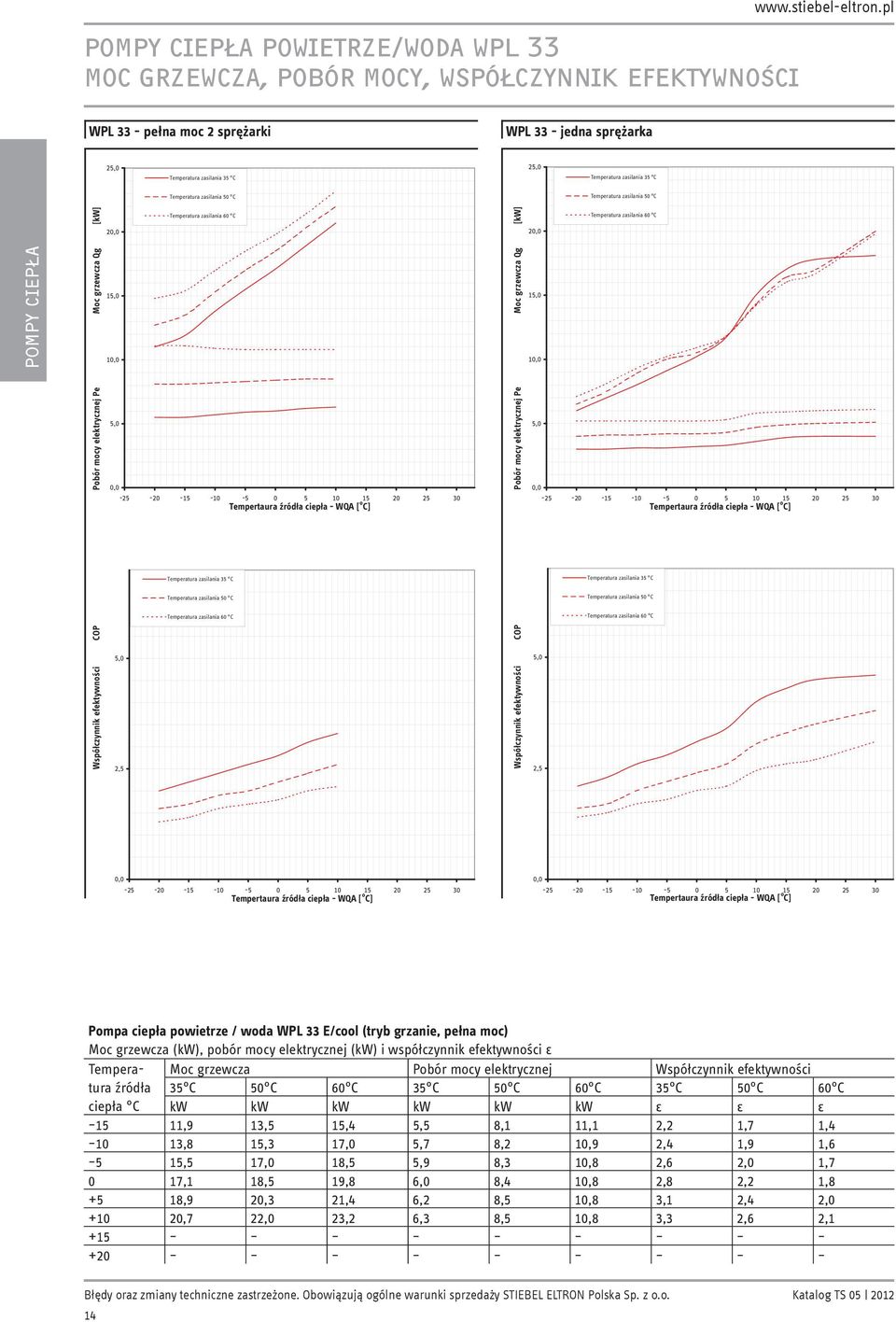 efektywności CP Współczynnik efektywności CP -25-20 -15-10 -5 0 5 10 15 20 25 30-25 -20-15 -10-5 0 5 10 15 20 25 30 Pompa ciepła powietrze / woda WPL 33 E/cool (tryb grzanie, pełna moc) Moc grzewcza