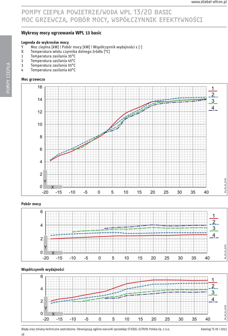 pl Legenda do wykresów mocy Y Moc cieplna [kw] Pobór mocy [kw] Współczynnik wydajności ε [-] X Temperatura wlotu