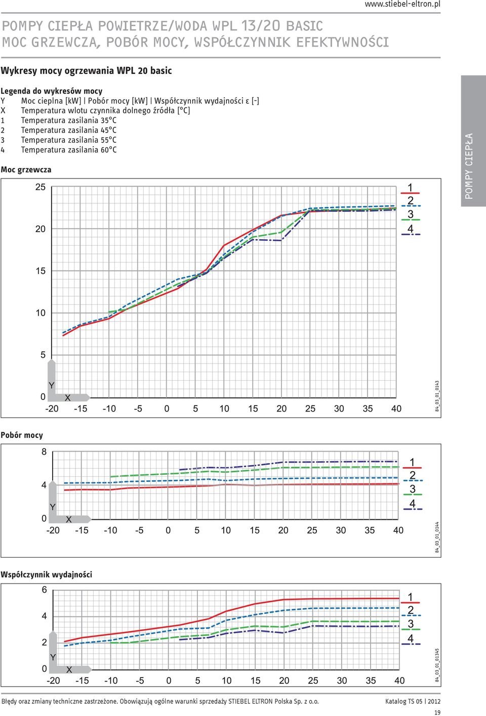 pl Legenda do wykresów mocy Y Moc cieplna [kw] Pobór mocy [kw] Współczynnik wydajności ε [-] X Temperatura wlotu