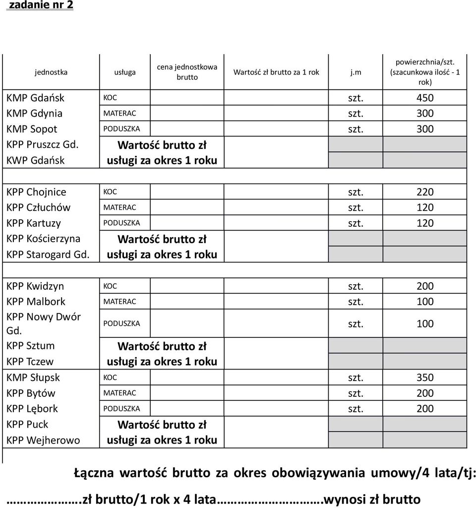 120 KPP Kościerzyna KPP Starogard usługi za okres 1 roku KPP Kwidzyn KOC szt. 200 KPP Malbork MATERAC szt. 100 PODUSZKA szt.