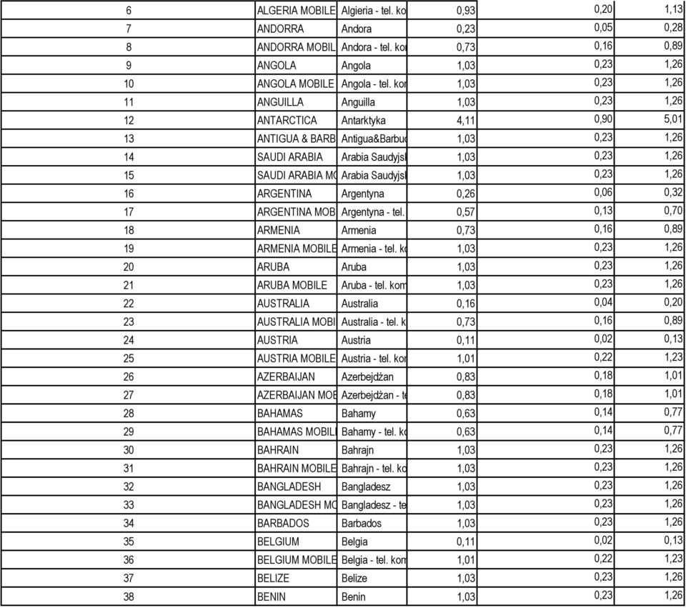SAUDI ARABIA MOBILE Arabia Saudyjska - tel. kom.1,03 0,23 1,26 16 ARGENTINA Argentyna 0,26 0,06 0,32 17 ARGENTINA MOBILEArgentyna - tel. kom. 0,57 0,13 0,70 18 ARMENIA Armenia 0,73 0,16 0,89 19 ARMENIA MOBILE Armenia - tel.