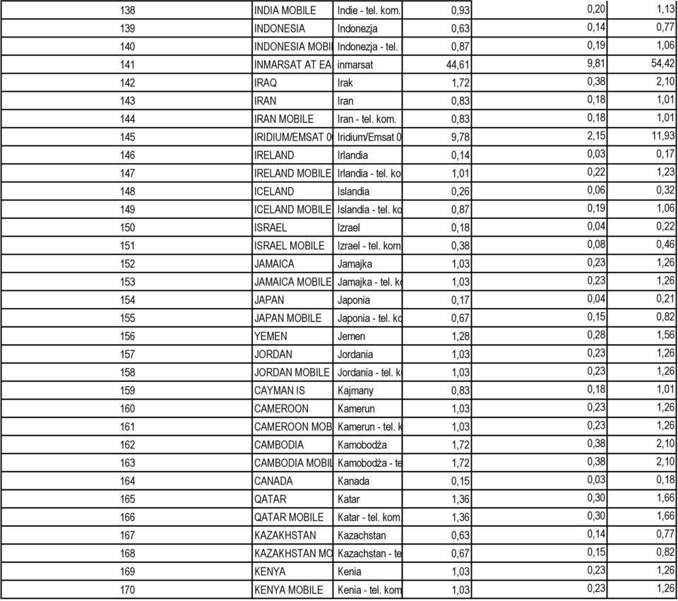 1,01 0,22 1,23 148 ICELAND Islandia 0,26 0,06 0,32 149 ICELAND MOBILE Islandia - tel. kom. 0,87 0,19 1,06 150 ISRAEL Izrael 0,18 0,04 0,22 151 ISRAEL MOBILE Izrael - tel. kom. 0,38 0,08 0,46 152 JAMAICA Jamajka 1,03 0,23 1,26 153 JAMAICA MOBILE Jamajka - tel.