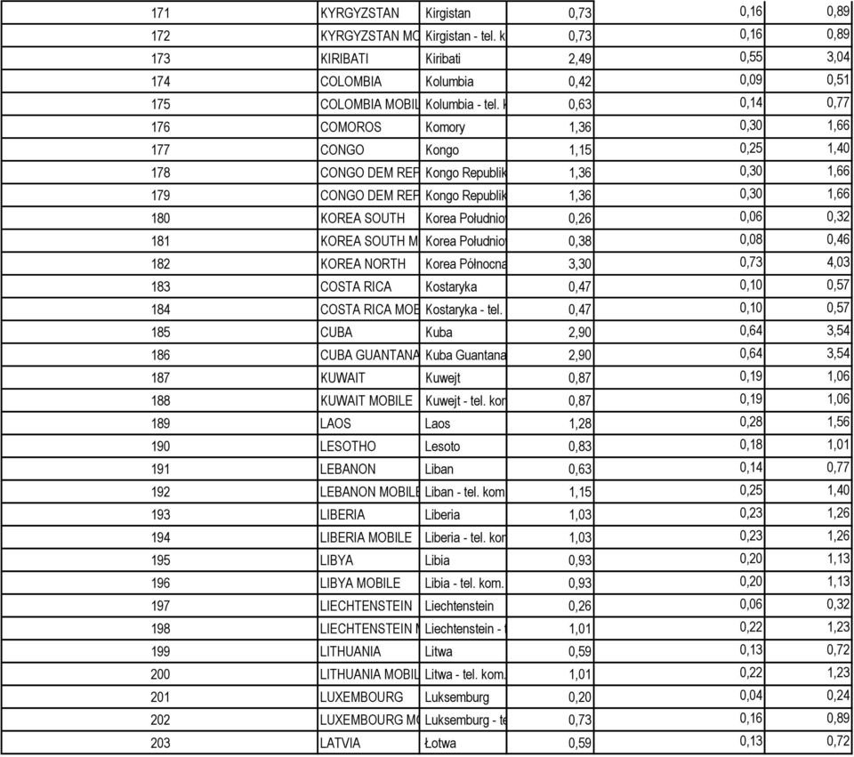 0,63 0,14 0,77 176 COMOROS Komory 1,36 0,30 1,66 177 CONGO Kongo 1,15 0,25 1,40 178 CONGO DEM REP Kongo Republika Demokratyczna 1,36 0,30 1,66 179 CONGO DEM REP MOBILE Kongo Republika Demokratyczna