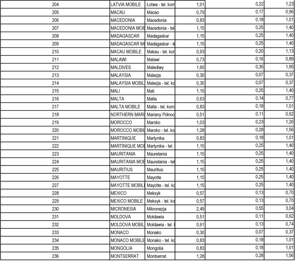 0,93 0,20 1,13 211 MALAWI Malawi 0,73 0,16 0,89 212 MALDIVES Malediwy 1,60 0,35 1,95 213 MALAYSIA Malezja 0,30 0,07 0,37 214 MALAYSIA MOBILEMalezja - tel. kom.