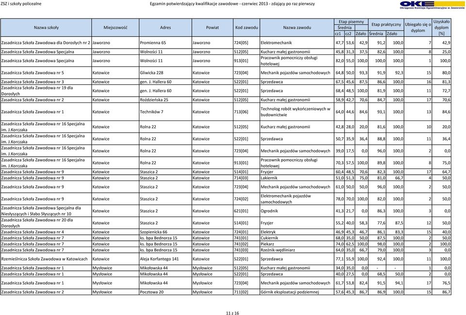 Jaworzno 913[01] 82,0 55,0 100,0 100,0 100,0 1 100,0 hotelowej Zasadnicza Szkoła Zawodowa nr 5 Katowice Gliwicka 228 Katowice 723[04] Mechanik pojazdów 64,8 50,0 93,3 91,9 92,3 15 80,0 Zasadnicza