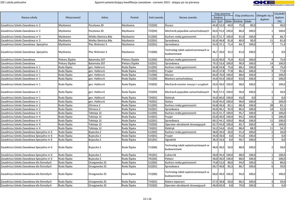 Szkoła Zawodowa nr 3 Mysłowice Wielka Skotnica 84a Mysłowice 522[01] Sprzedawca 65,6 46,8 81,8 80,9 90,9 11 81,8 Zasadnicza Szkoła Zawodowa Specjalna Mysłowice Plac Wolności 3 Mysłowice 522[01]