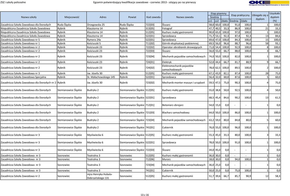 Niepubliczna Zasadnicza Szkoła Zawodowa Rybnik Klasztorna 14 Rybnik 522[01] Sprzedawca 71,7 53,1 92,3 87,4 92,3 13 84,6 Zasadnicza Szkoła Zawodowa nr 5 Rybnik Rymera 24a Rybnik 522[01] Sprzedawca