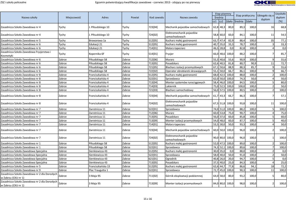 Szkoła Zawodowa nr 6 Tychy Edukacji 21 Tychy 512[05] Kucharz małej gastronomii 40,7 35,0 33,3 78,7 100,0 3 33,3 Zasadnicza Szkoła Zawodowa nr 6 Tychy Edukacji 21 Tychy 714[01] Malarz-tapeciarz 46,5