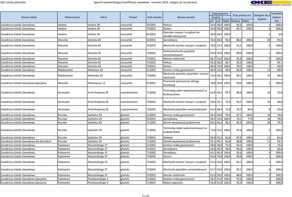 Górecka 65 cieszyński 522[01] Sprzedawca 70,4 48,3 95,0 88,5 100,0 20 95,0 Zasadnicza Szkoła Zawodowa Skoczów Górecka 65 cieszyński 723[02] Mechanik-monter maszyn i urządzeń 70,0 52,5 100,0 92,5