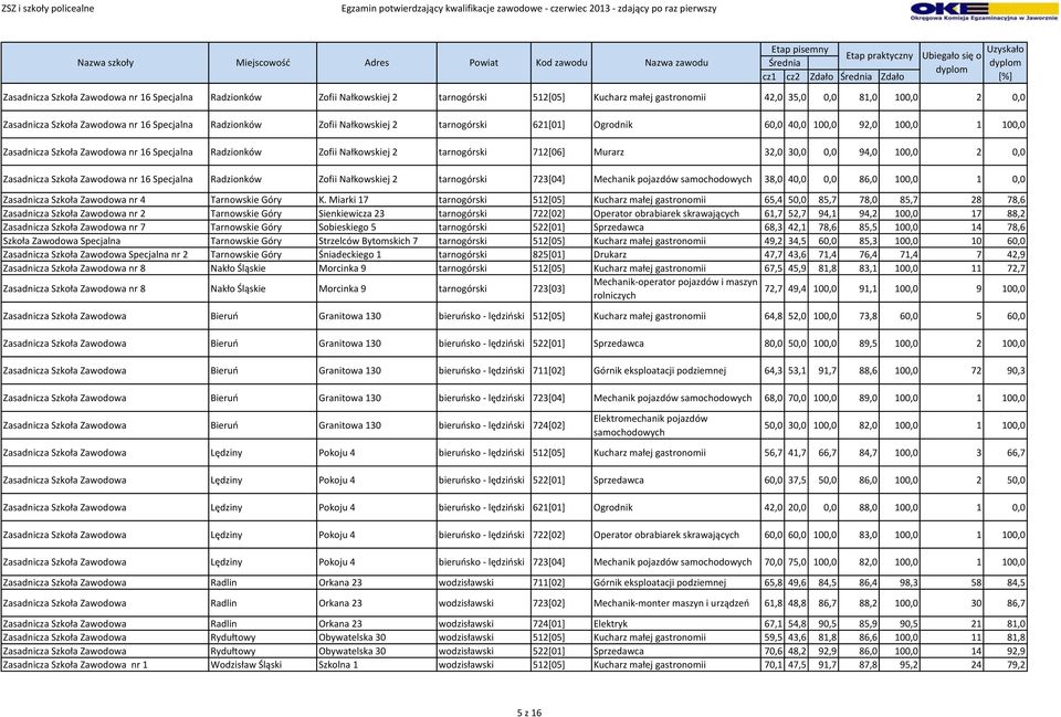 tarnogórski 712[06] Murarz 32,0 30,0 0,0 94,0 100,0 2 0,0 Zasadnicza Szkoła Zawodowa nr 16 Specjalna Radzionków Zofii Nałkowskiej 2 tarnogórski 723[04] Mechanik pojazdów 38,0 40,0 0,0 86,0 100,0 1