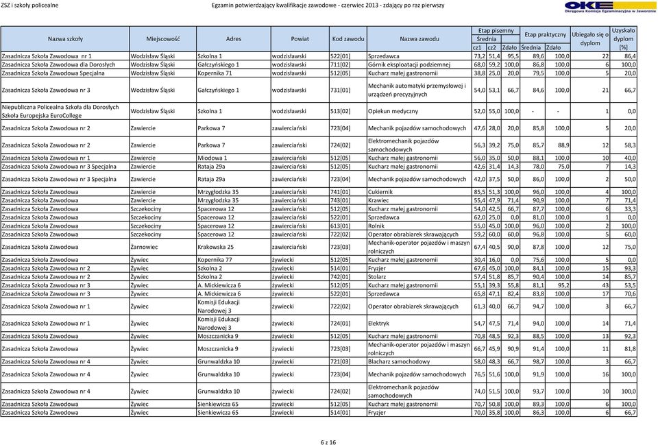 gastronomii 38,8 25,0 20,0 79,5 100,0 5 20,0 Zasadnicza Szkoła Zawodowa nr 3 Wodzisław Śląski Gałczyńskiego 1 wodzisławski 731[01] Mechanik automatyki przemysłowej i urządzeń precyzyjnych 54,0 53,1