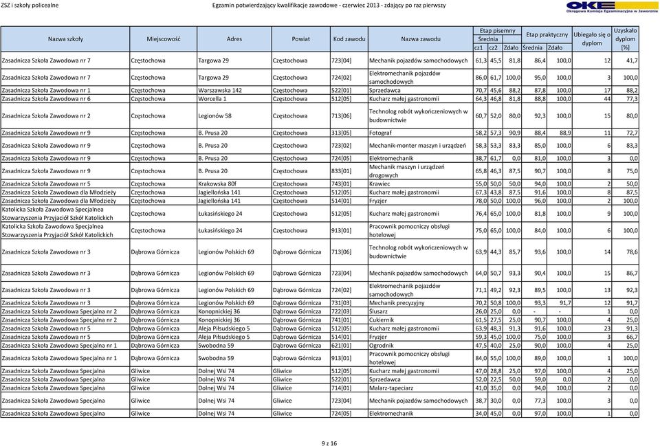 88,2 Zasadnicza Szkoła Zawodowa nr 6 Częstochowa Worcella 1 Częstochowa 512[05] Kucharz małej gastronomii 64,3 46,8 81,8 88,8 100,0 44 77,3 Zasadnicza Szkoła Zawodowa nr 2 Częstochowa Legionów 58