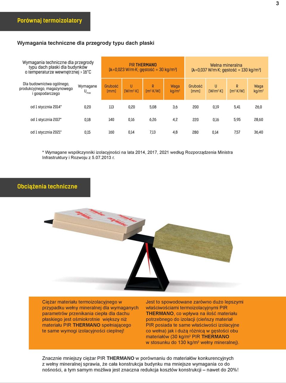 2 K/W] Waga kg/m 2 Grubość [mm] U [W/m 2 K] R [m 2 K/W] Waga kg/m 2 od 1 stycznia 2014* 0,20 113 0,20 5,08 3,6 200 0,19 5,41 26,0 od 1 stycznia 2017* 0,18 140 0,16 6,26 4,2 220 0,16 5,95 28,60 od 1