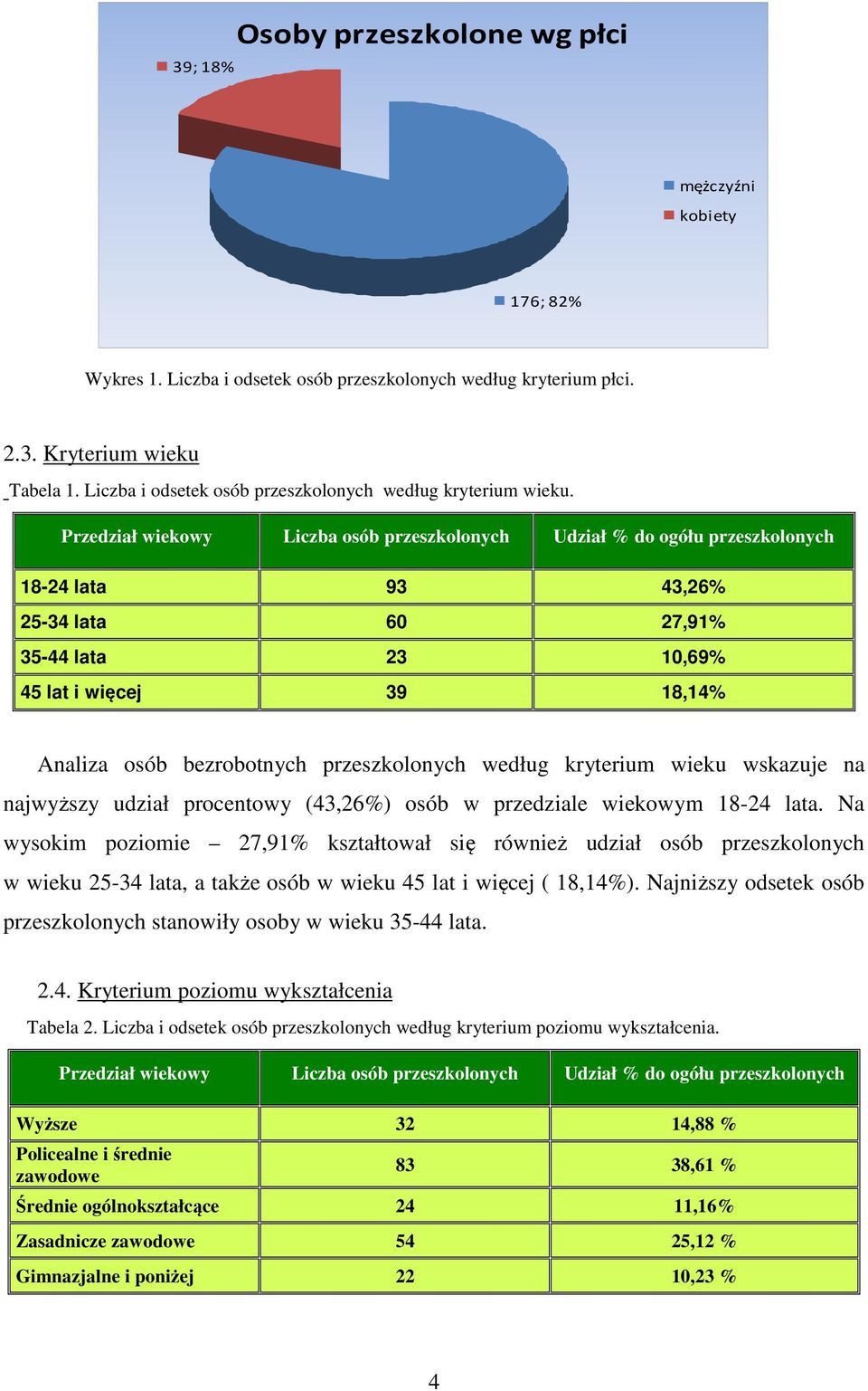 Przedział wiekowy Liczba osób przeszkolonych Udział % do ogółu przeszkolonych 18-24 lata 93 43,26% 25-34 lata 60 27,91% 35-44 lata 23 10,69% 45 lat i więcej 39 18,14% Analiza osób bezrobotnych