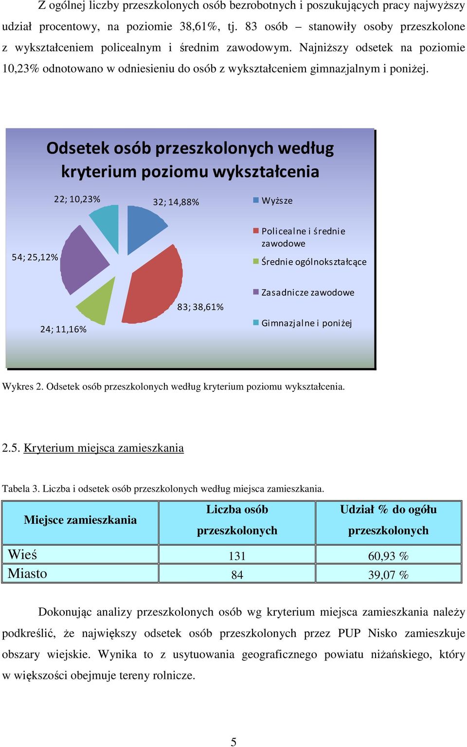 Odsetek osób przeszkolonych według kryterium poziomu wykształcenia 22; 10,23% 32; 14,88% Wyższe 54; 25,12% Policealne i średnie zawodowe Średnie ogólnokształcące 24; 11,16% 83; 38,61% Zasadnicze