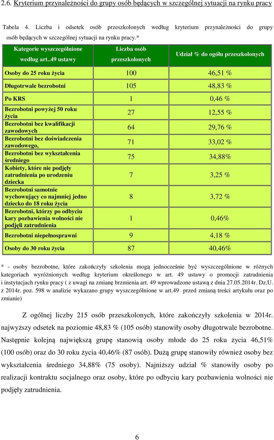 .49 ustawy Liczba osób przeszkolonych Udział % do ogółu przeszkolonych Osoby do 25 roku życia 100 46,51 % Długotrwale bezrobotni 105 48,83 % Po KRS 1 0,46 % Bezrobotni powyżej 50 roku życia