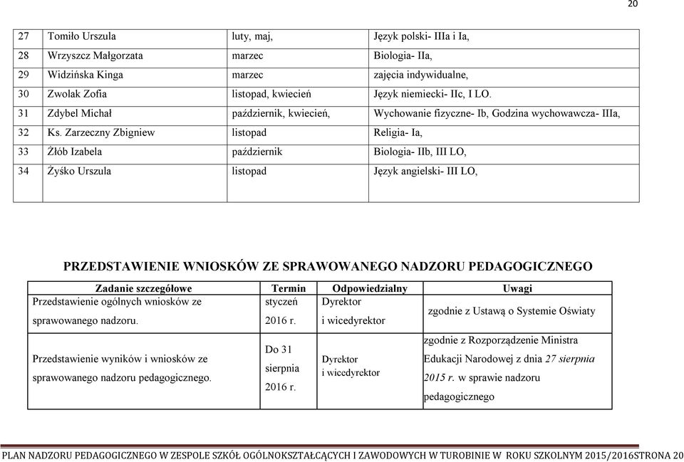 Zarzeczny Zbigniew listopad Religia- Ia, 33 Żłób Izabela październik Biologia- IIb, III LO, 34 Żyśko Urszula listopad Język angielski- III LO, PRZEDSTAWIENIE WNIOSKÓW ZE SPRAWOWANEGO NADZORU