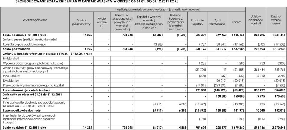 zabezpieczających przepływy RóŜnice kursowe z przeliczenia jednostek zaleŝnych Pozostałe kapitały Zyski zatrzymane Razem Udziały niedające kontroli Kapitał własny razem Saldo na dzień 01.