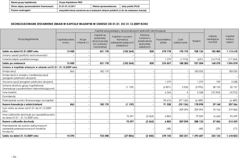 zabezpieczających przepływy RóŜnice kursowe z przeliczenia jednostek zaleŝnych Pozostałeka pitały Zyski zatrzymane Udziały niedające kontroli Saldo na dzień 01.
