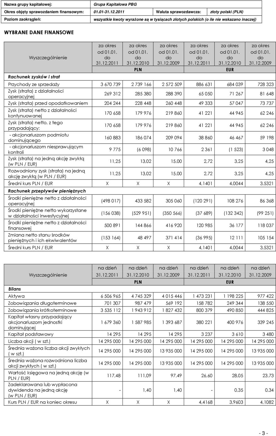 2009 Przychody ze sprzedaŝy 3 670 739 2 739 166 2 572 509 886 631 684 039 728 323 Zysk (strata) z działalności operacyjnej 269 312 285 380 288 390 65 050 71 267 81 648 Zysk (strata) przed