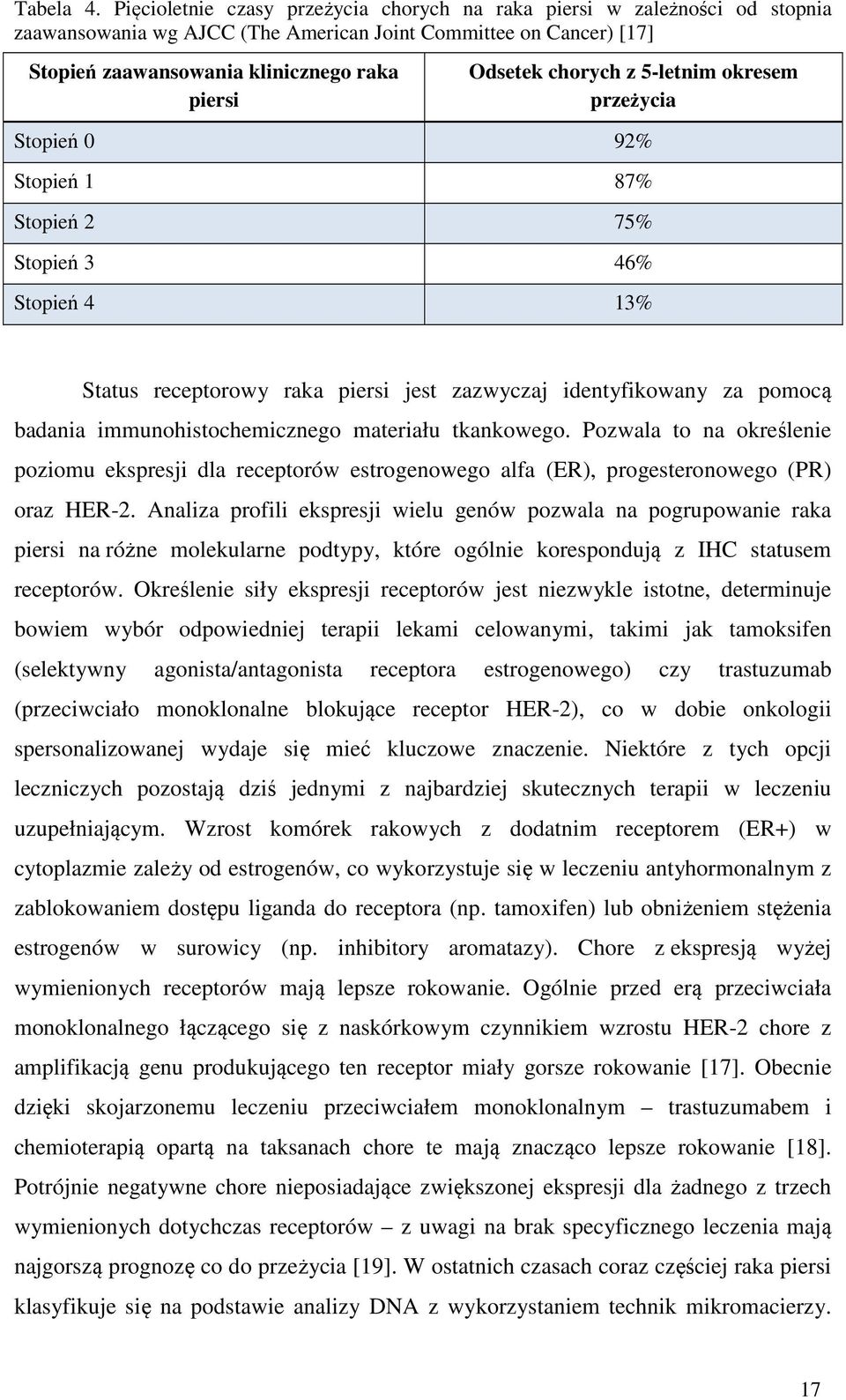 chorych z 5-letnim okresem przeżycia Stopień 0 92% Stopień 1 87% Stopień 2 75% Stopień 3 46% Stopień 4 13% Status receptorowy raka piersi jest zazwyczaj identyfikowany za pomocą badania