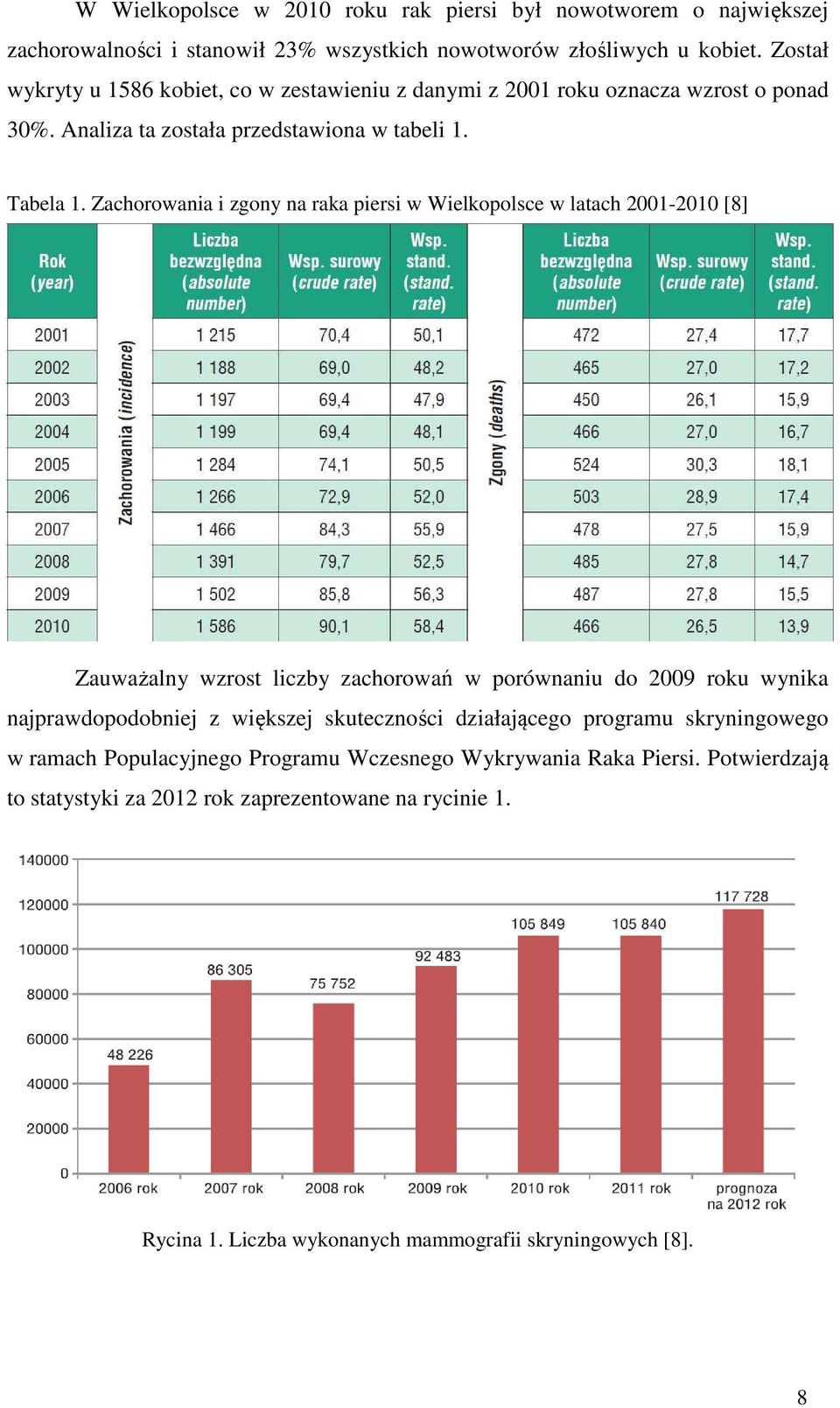 Zachorowania i zgony na raka piersi w Wielkopolsce w latach 2001-2010 [8] Zauważalny wzrost liczby zachorowań w porównaniu do 2009 roku wynika najprawdopodobniej z większej