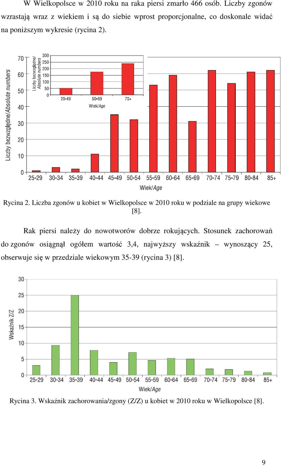 Liczba zgonów u kobiet w Wielkopolsce w 2010 roku w podziale na grupy wiekowe [8]. Rak piersi należy do nowotworów dobrze rokujących.